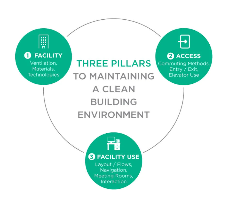 Diagram of the three pillars of a clean building environment: facility (ventilation, materials, technologies), access (commuting methods, entry and exit, elevator use), and facility use (layout, navigation, meeting rooms, interaction)