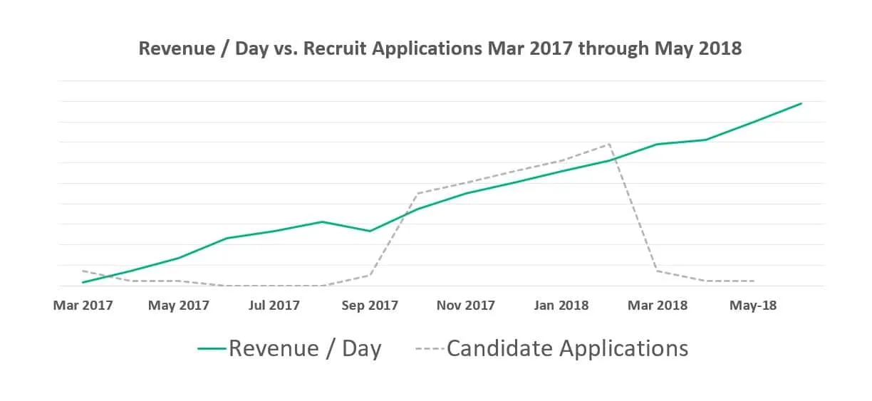 Line graph of WellNest revenue per day against candidate applications from March 2017 through May 2018, with applications spiking in the fall and dropping off sharply in early spring while revenue climbs steadily